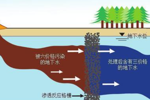 場地污染修復(fù)有哪些分類？